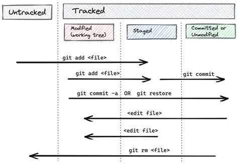 When you start a new repository, you typically want to add all existing files so that your changes will all be tracked from that point forward. . Git ignore changes to tracked file